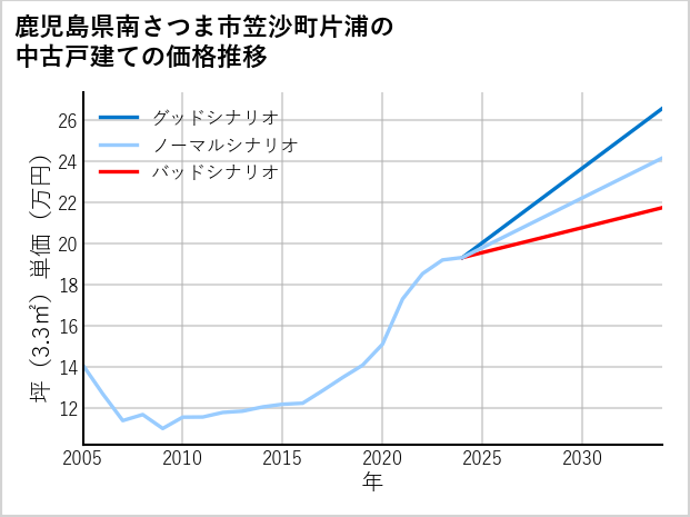 鹿児島県南さつま市笠沙町片浦の中古戸建て価格推移