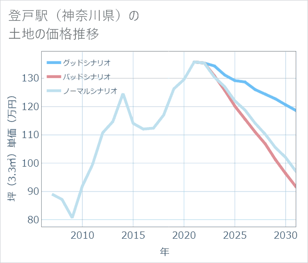 登戸駅(神奈川県)の土地価格推移