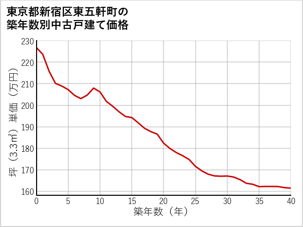 東京都新宿区東五軒町の築年数別の中古戸建て坪単価