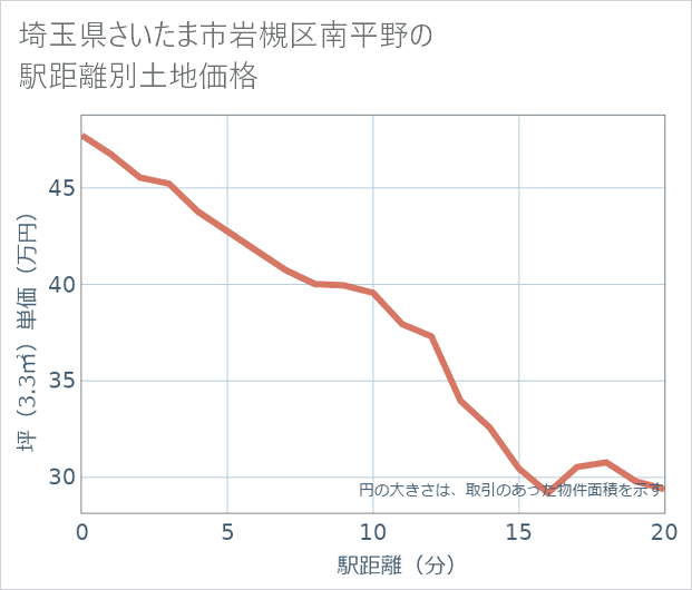 埼玉県さいたま市岩槻区南平野の徒歩距離別の土地坪単価