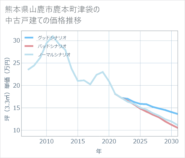熊本県山鹿市鹿本町津袋の中古戸建て価格推移