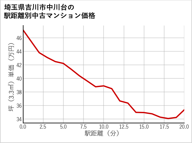 埼玉県吉川市中川台の徒歩距離別の中古マンション坪単価