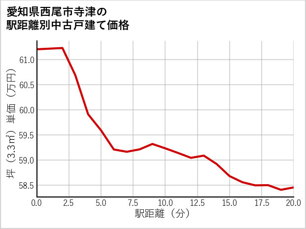 愛知県西尾市寺津の徒歩距離別の中古戸建て坪単価