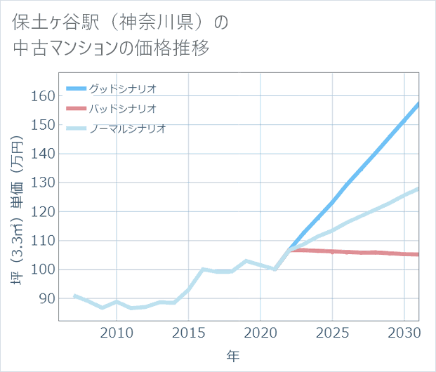 保土ケ谷駅(神奈川県)の中古マンション価格推移