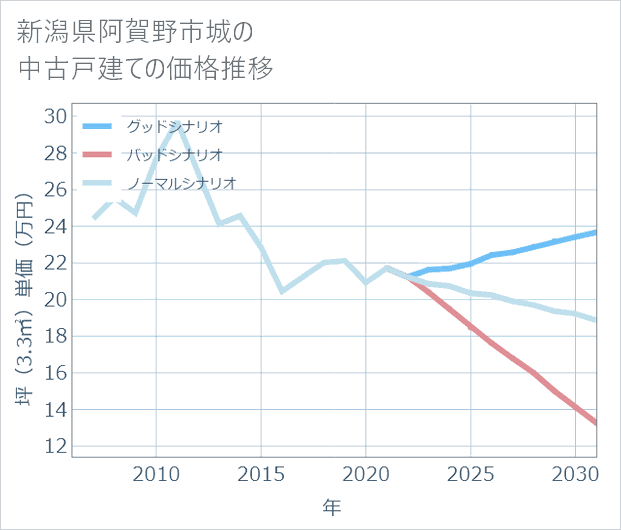 新潟県阿賀野市城の中古戸建て価格推移