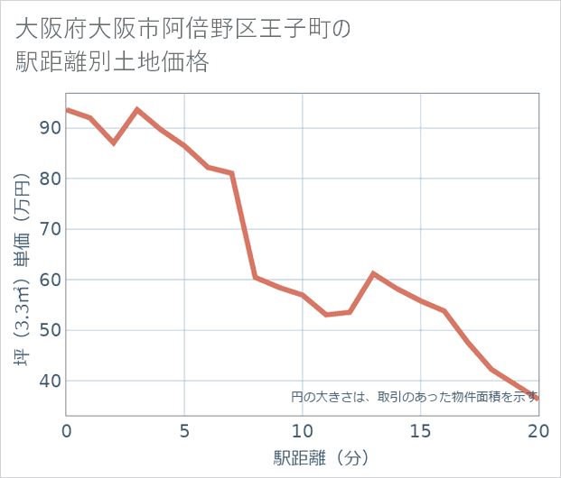 大阪府大阪市阿倍野区王子町の徒歩距離別の土地坪単価
