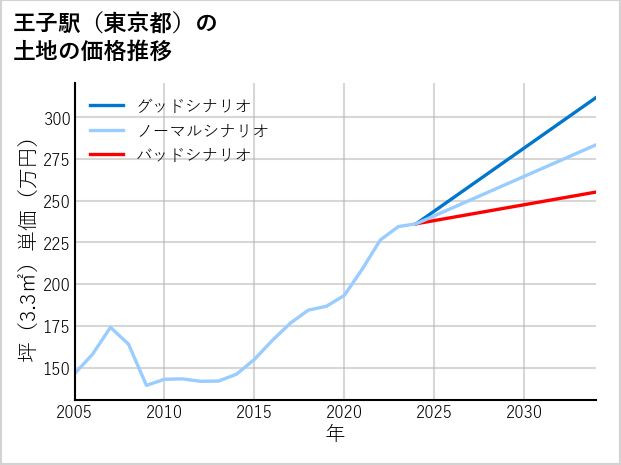 王子駅（東京都）の土地価格推移