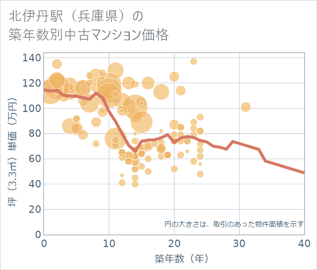 北伊丹駅(兵庫県)の築年数別の中古マンション坪単価