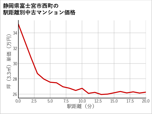 静岡県富士宮市西町の徒歩距離別の中古マンション坪単価