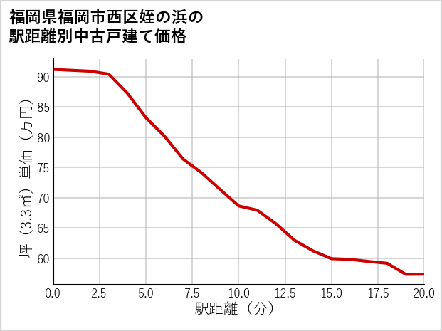 福岡県福岡市西区姪の浜の徒歩距離別の中古戸建て坪単価