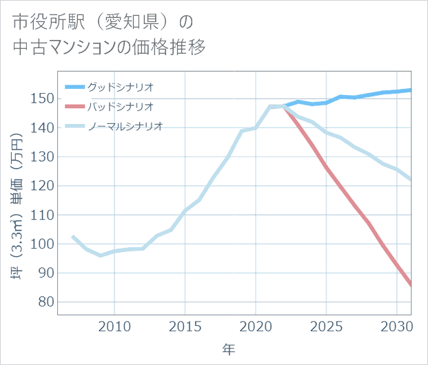 市役所駅(愛知県)の中古マンション価格推移