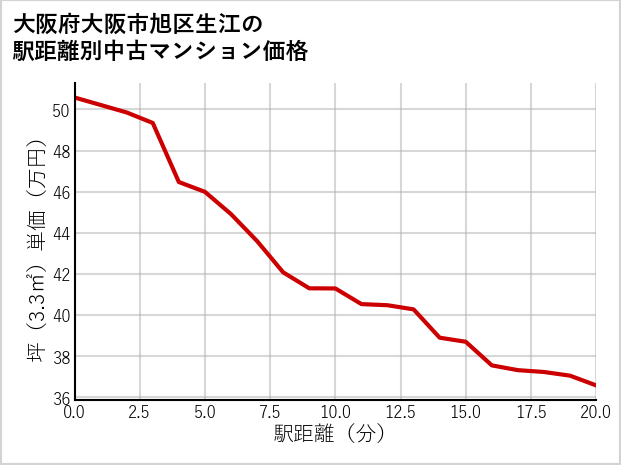 大阪府大阪市旭区生江の徒歩距離別の中古マンション坪単価