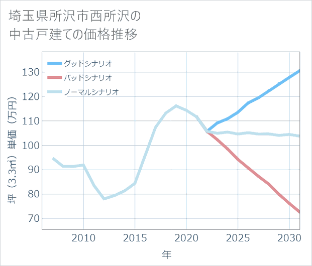 埼玉県所沢市西所沢の中古戸建て価格推移