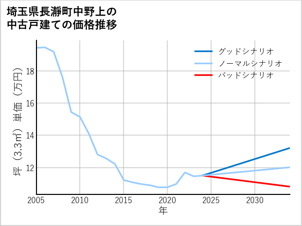 埼玉県長瀞町中野上の中古戸建て価格推移