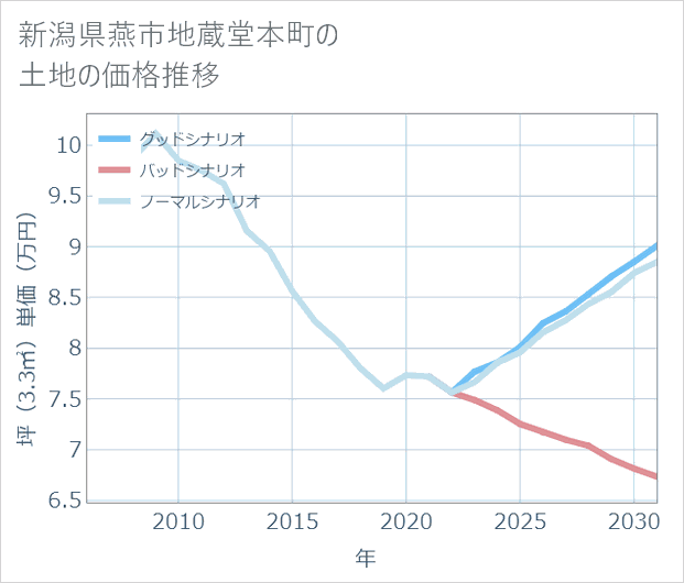 新潟県燕市地蔵堂本町の土地価格推移