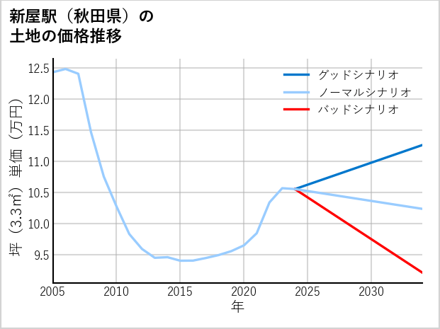 新屋駅（秋田県）の土地価格推移