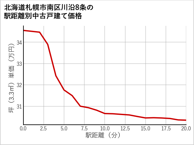 北海道札幌市南区川沿8条の徒歩距離別の中古戸建て坪単価
