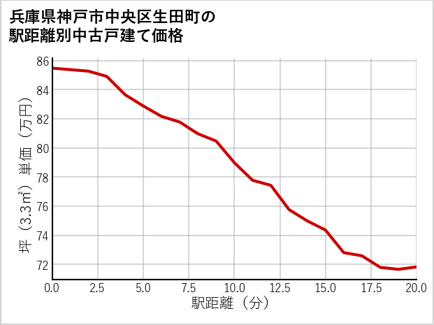 兵庫県神戸市中央区生田町の徒歩距離別の中古戸建て坪単価
