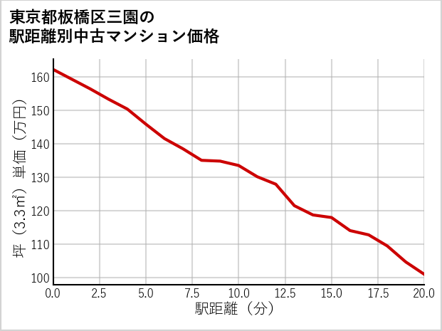 東京都板橋区三園の徒歩距離別の中古マンション坪単価