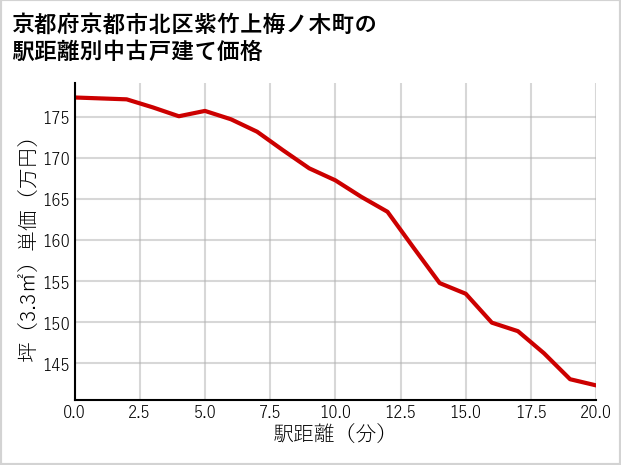 京都府京都市北区紫竹上梅ノ木町の徒歩距離別の中古戸建て坪単価