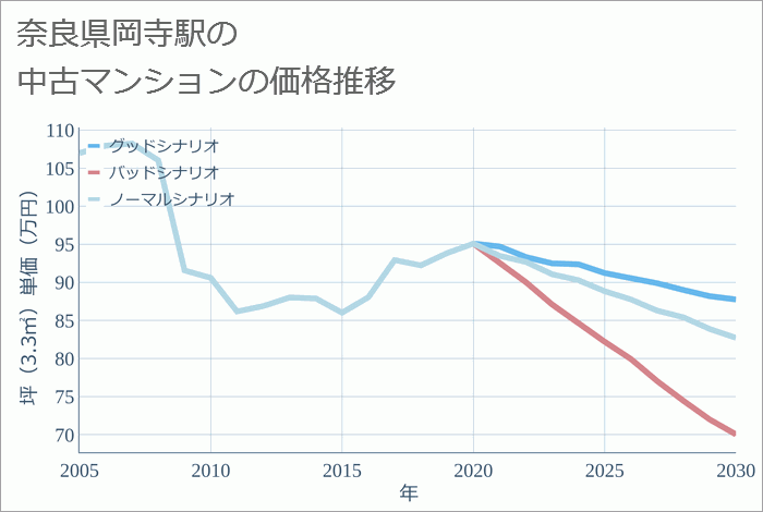 岡寺駅（奈良県）の中古マンション価格推移