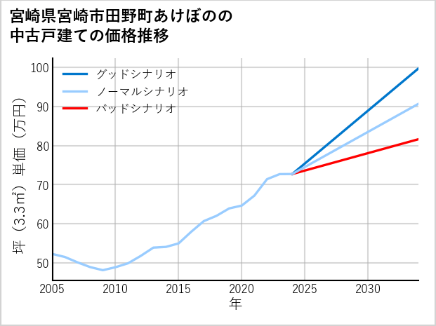 宮崎県宮崎市田野町あけぼのの中古戸建て価格推移