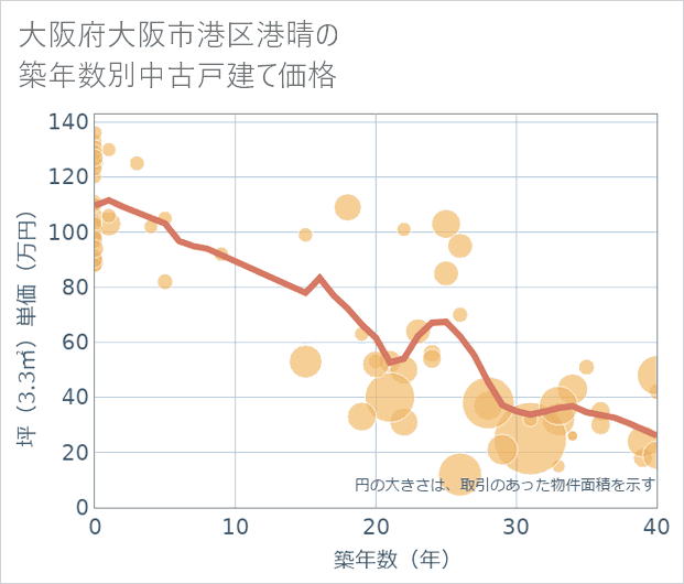 大阪府大阪市港区港晴の築年数別の中古戸建て坪単価