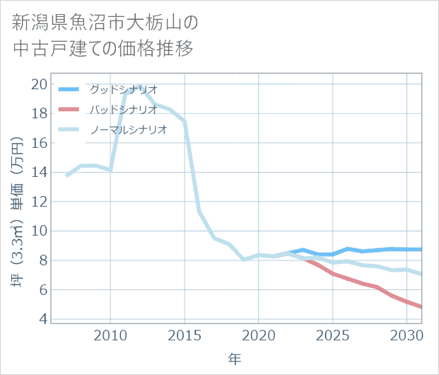 新潟県魚沼市大栃山の中古戸建て価格推移