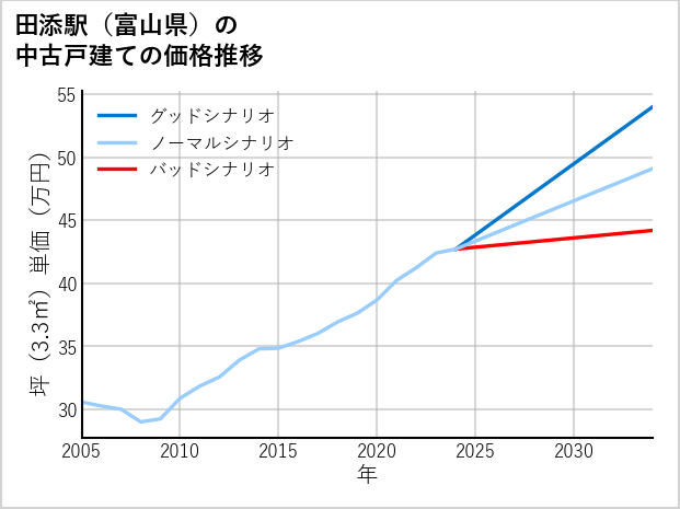 田添駅（富山県）の中古戸建て価格推移