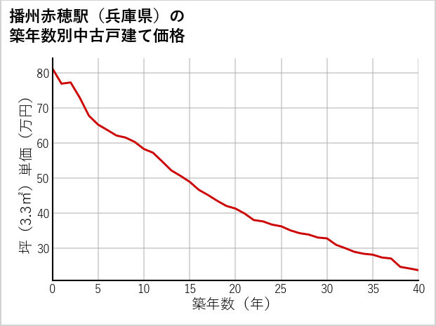 播州赤穂駅（兵庫県）の築年数別の中古戸建て坪単価