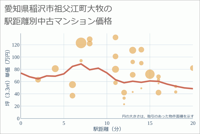 愛知県稲沢市祖父江町大牧の徒歩距離別の中古マンション坪単価