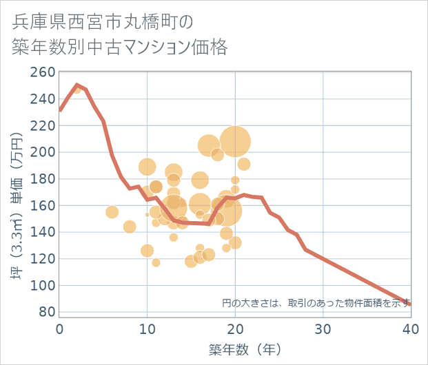 兵庫県西宮市丸橋町の築年数別の中古マンション坪単価