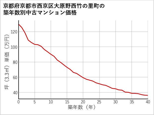 京都府京都市西京区大原野西竹の里町の築年数別の中古マンション坪単価