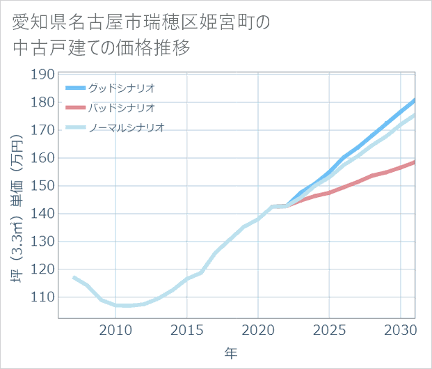 愛知県名古屋市瑞穂区姫宮町の中古戸建て価格推移