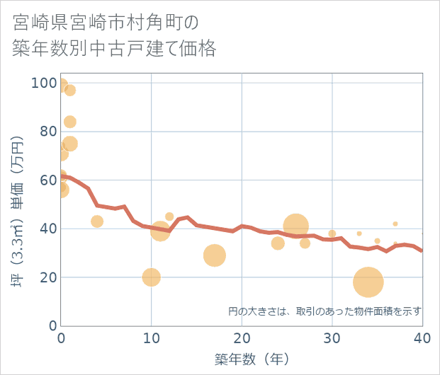宮崎県宮崎市村角町の築年数別の中古戸建て坪単価