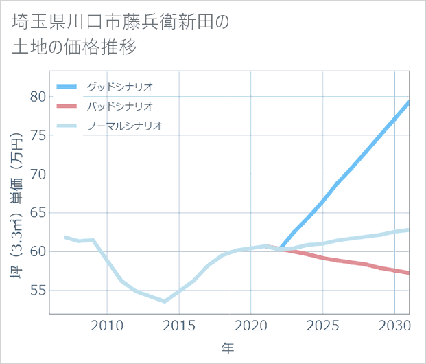 埼玉県川口市藤兵衛新田の土地価格推移