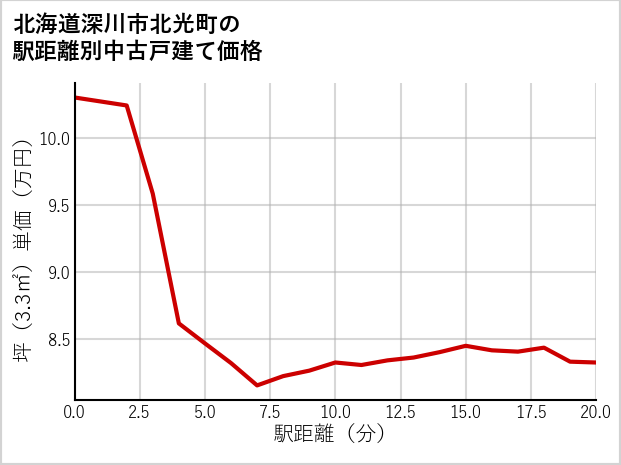 北海道深川市北光町の徒歩距離別の中古戸建て坪単価