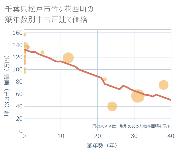千葉県松戸市竹ケ花西町の築年数別の中古戸建て坪単価