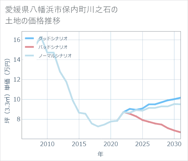 愛媛県八幡浜市保内町川之石の土地価格推移
