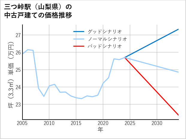 三つ峠駅（山梨県）の中古戸建て価格推移