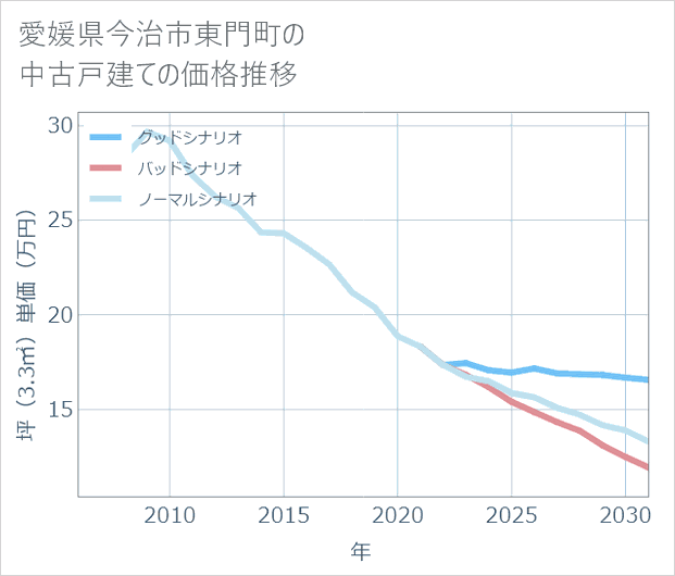 愛媛県今治市東門町の中古戸建て価格推移