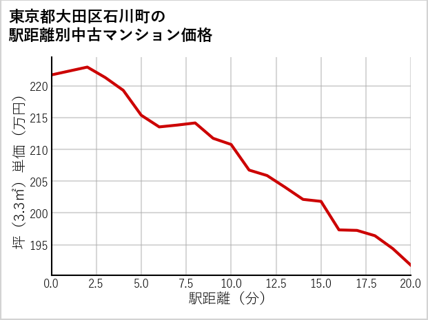東京都大田区石川町の徒歩距離別の中古マンション坪単価