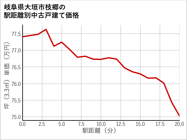 岐阜県大垣市枝郷の徒歩距離別の中古戸建て坪単価