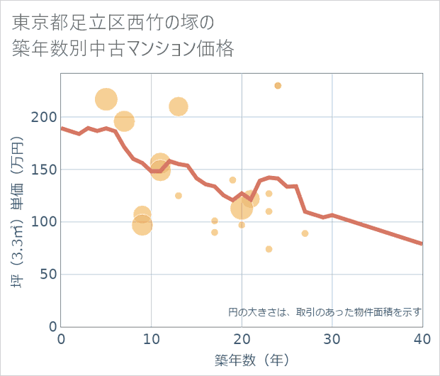 東京都足立区西竹の塚の築年数別の中古マンション坪単価
