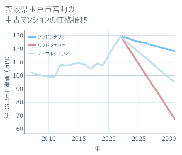 茨城県水戸市宮町の中古マンション価格推移