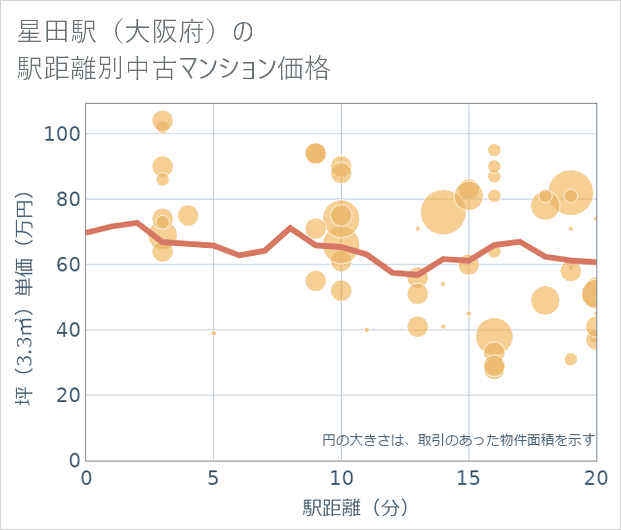 星田駅(大阪府)の徒歩距離別の中古マンション坪単価