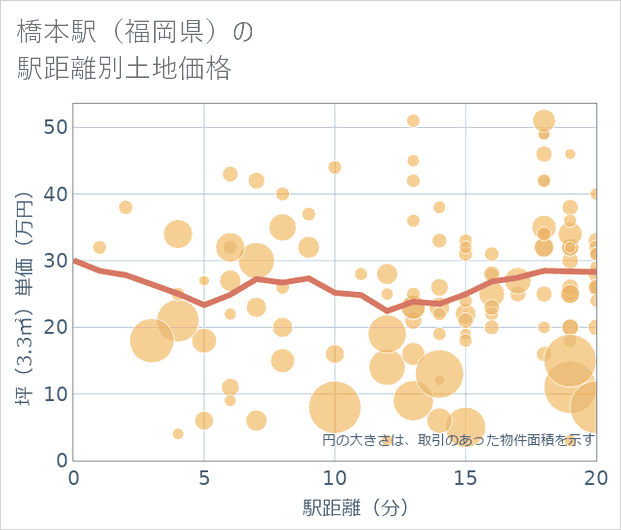 橋本駅(福岡県)の徒歩距離別の土地坪単価