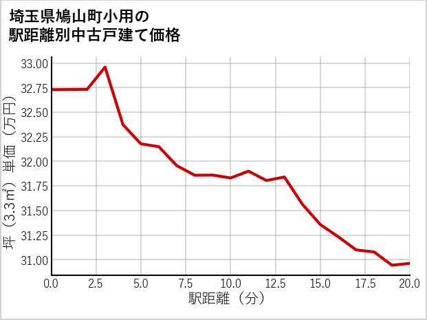 埼玉県鳩山町小用の徒歩距離別の中古戸建て坪単価