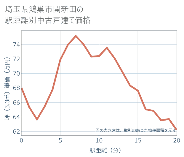 埼玉県鴻巣市関新田の徒歩距離別の中古戸建て坪単価