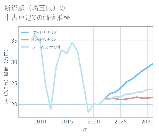 新郷駅(埼玉県)の中古戸建て価格推移